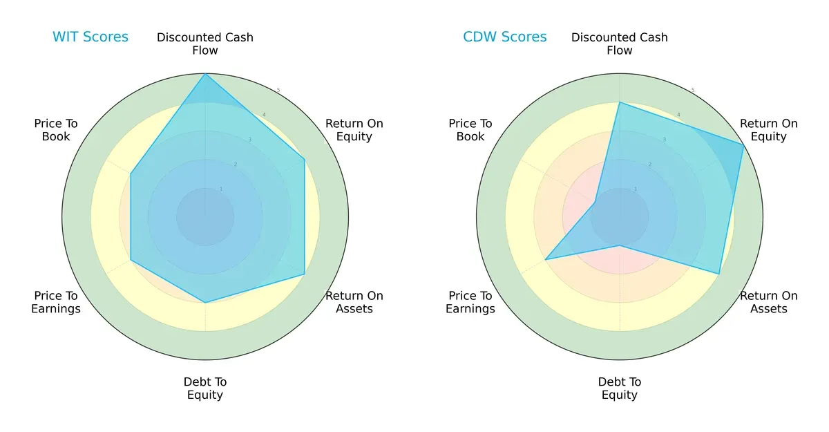 scores comparison