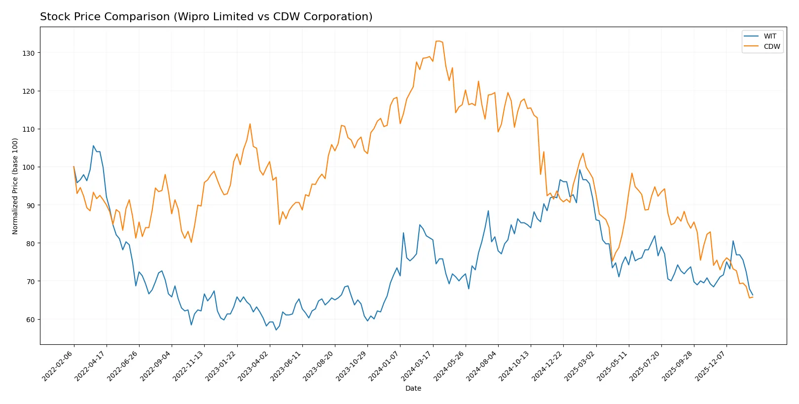 stock price comparison