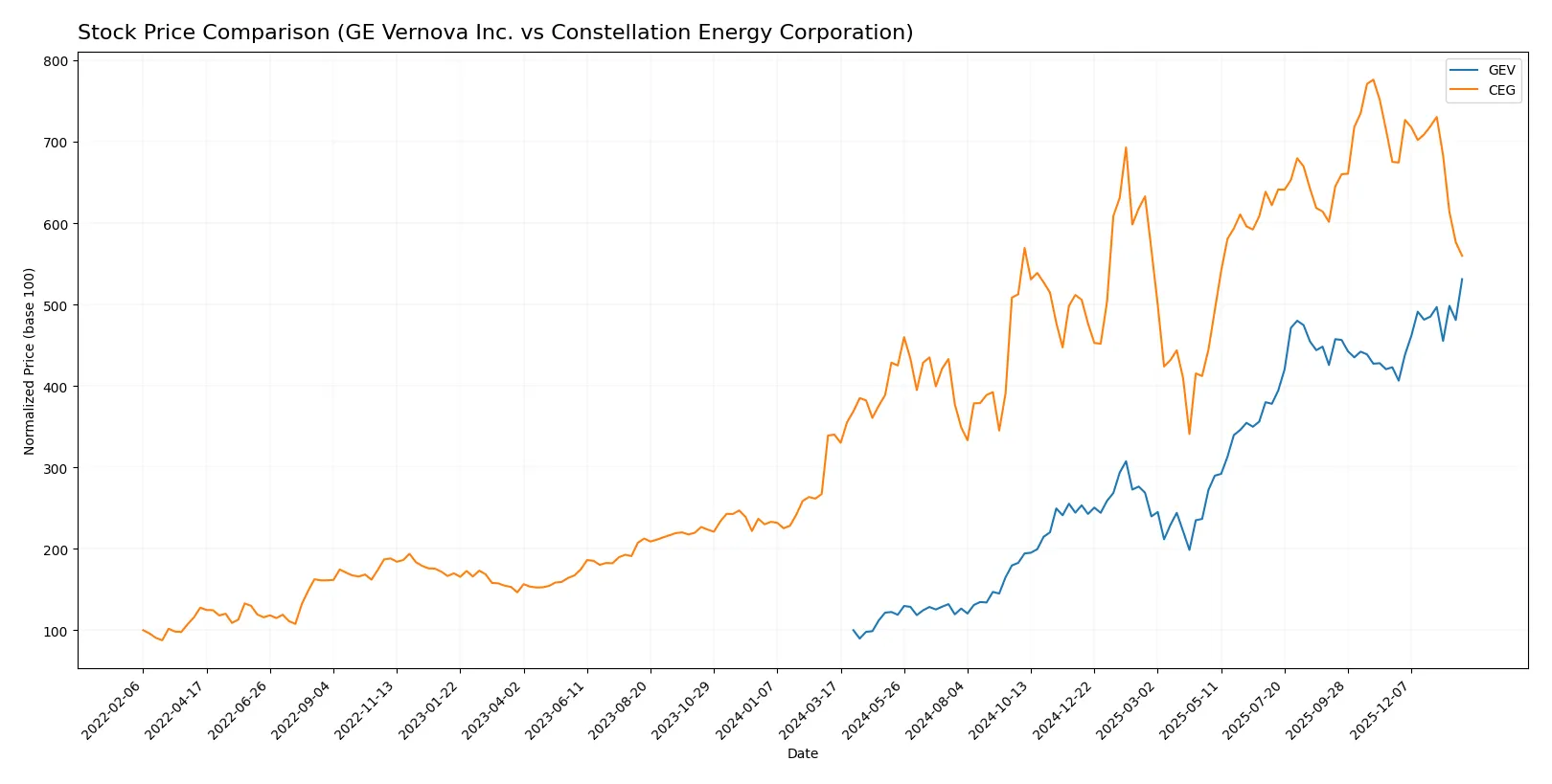 stock price comparison