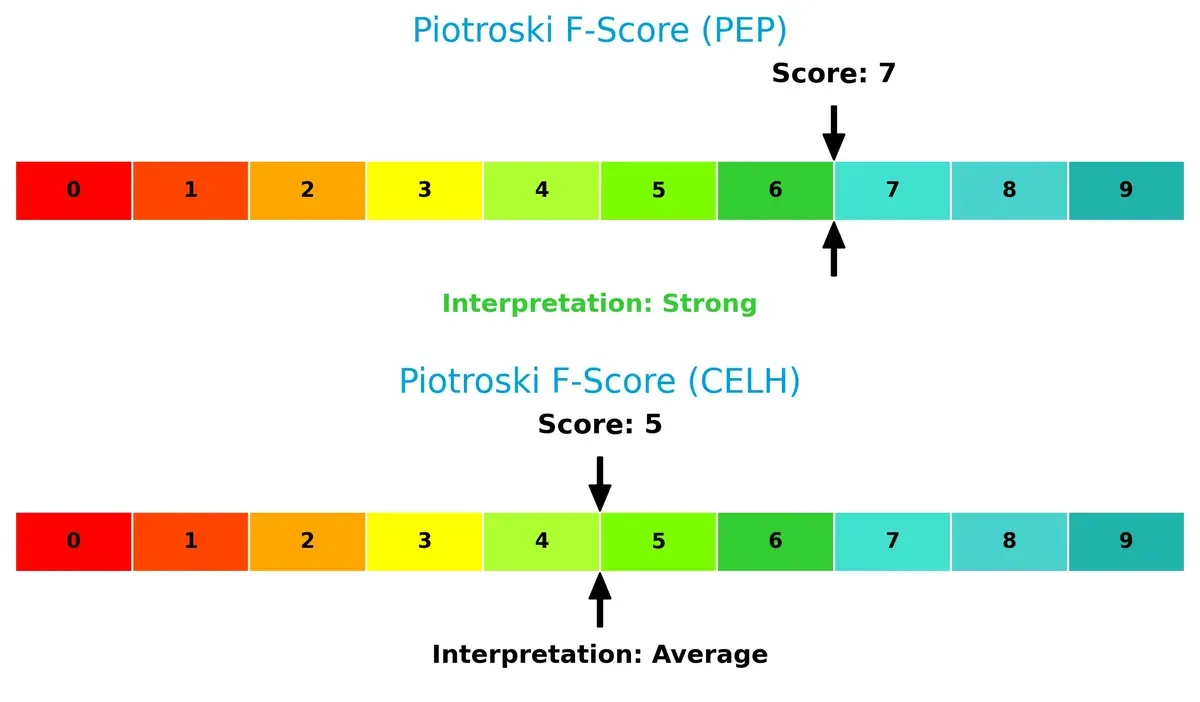 piotroski f score comparison