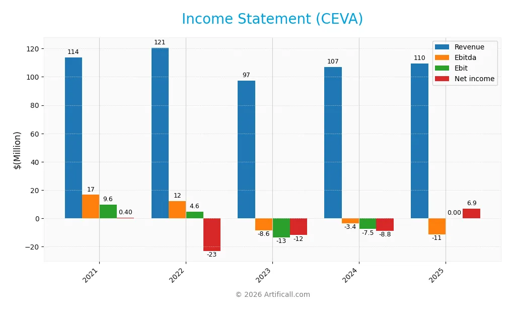 income statement