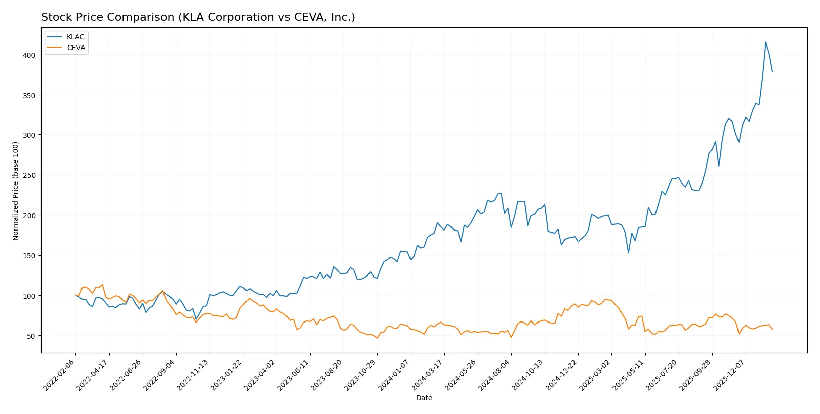 stock price comparison