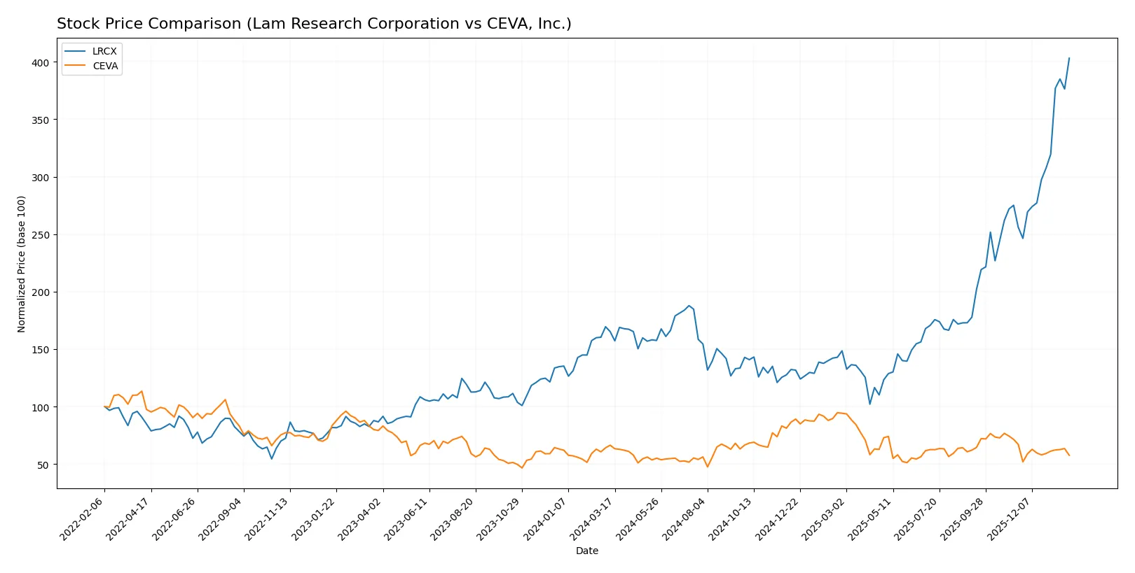 stock price comparison