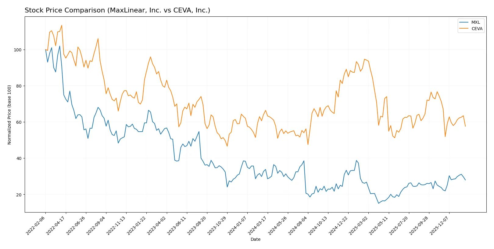 stock price comparison