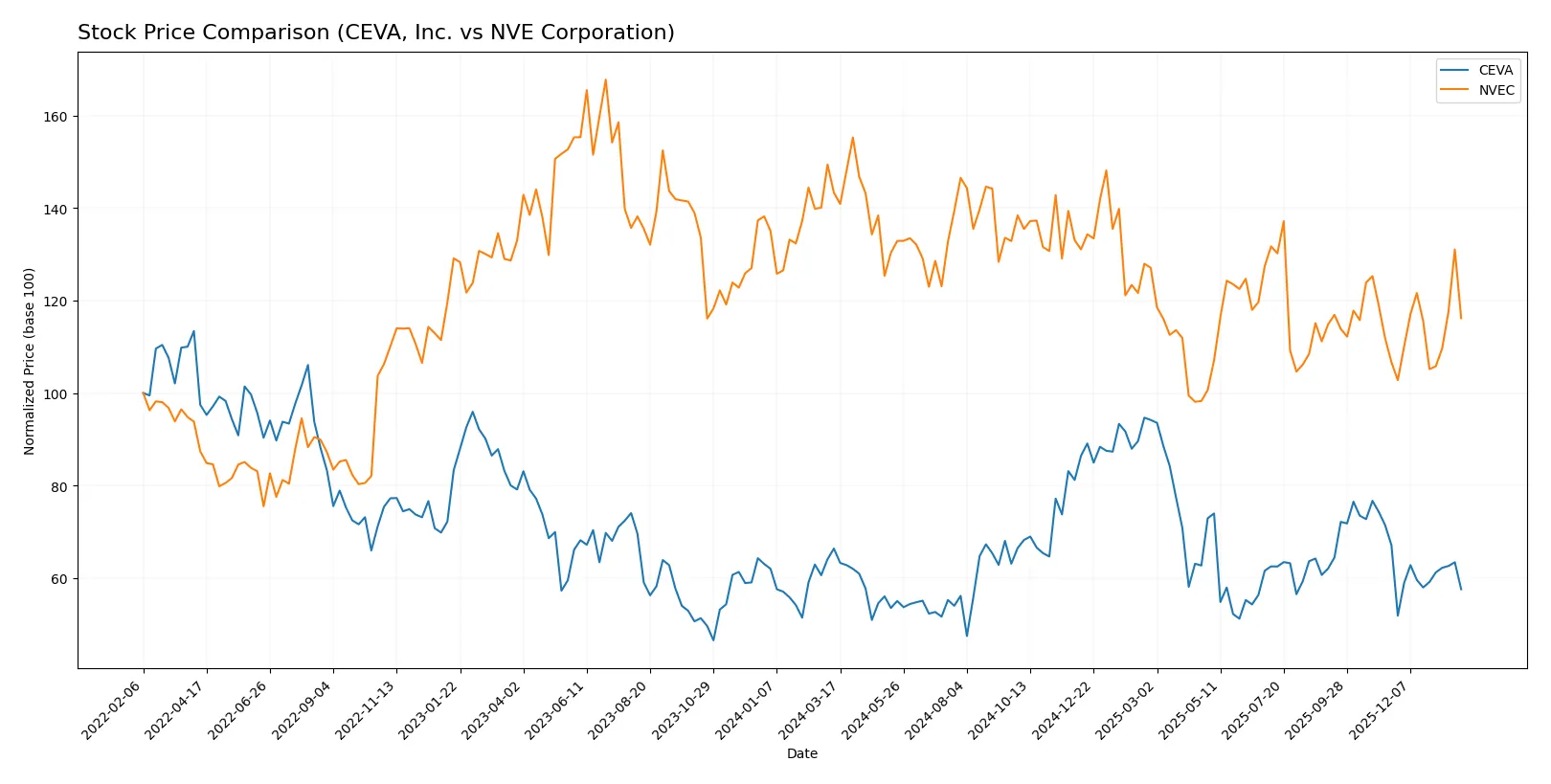 stock price comparison