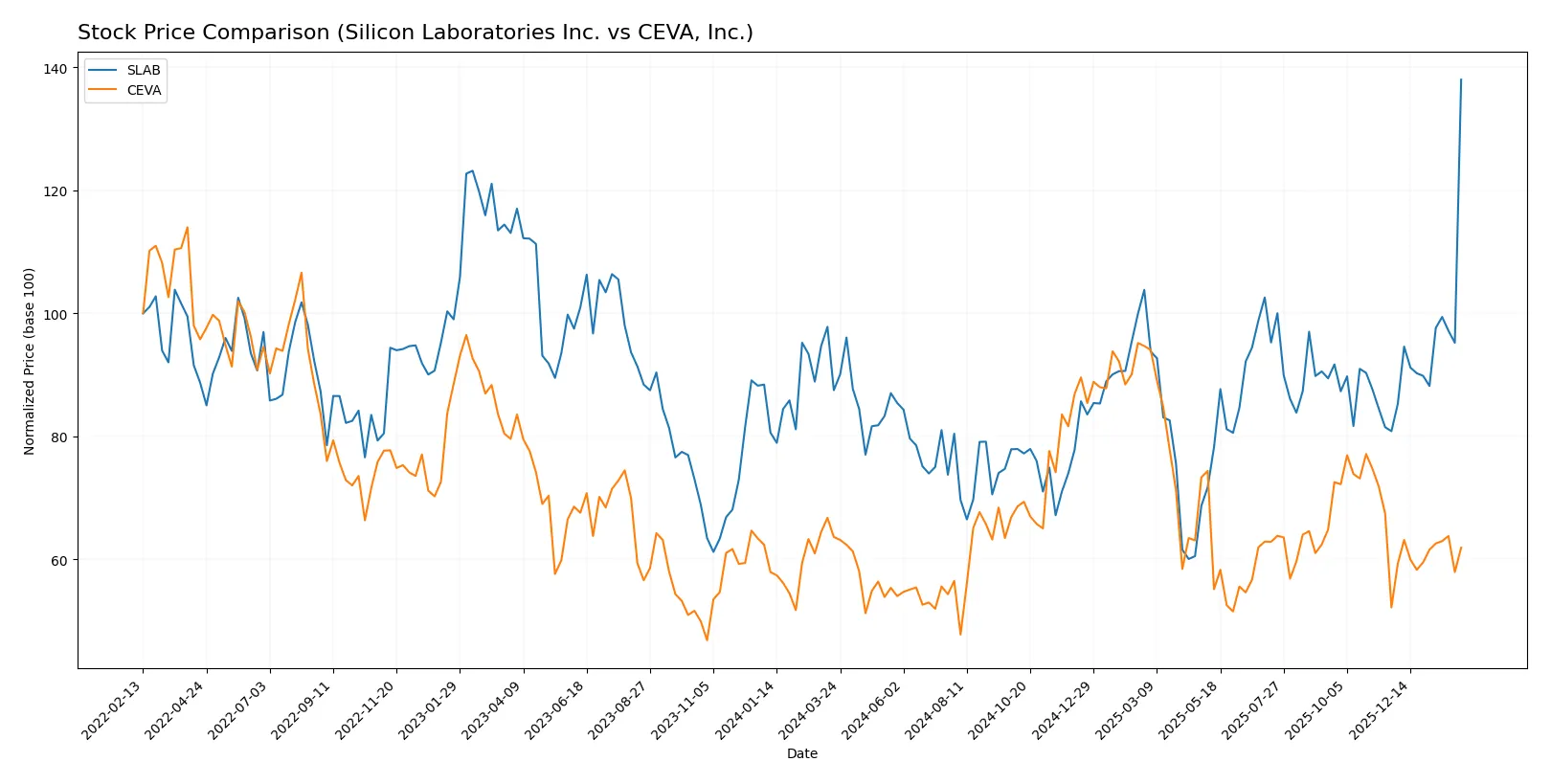 stock price comparison