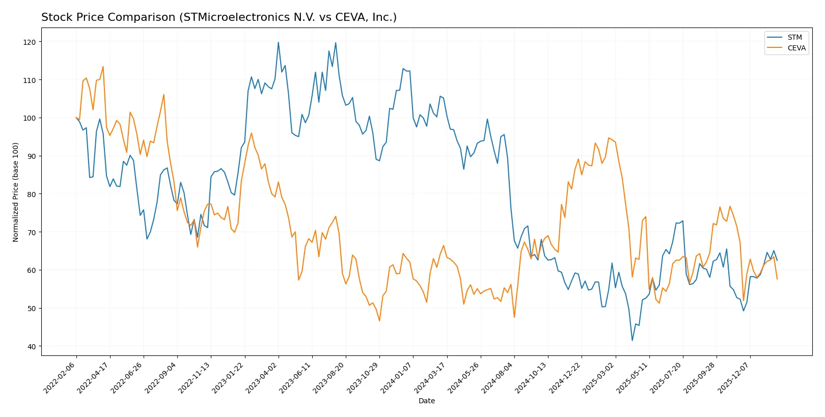 stock price comparison