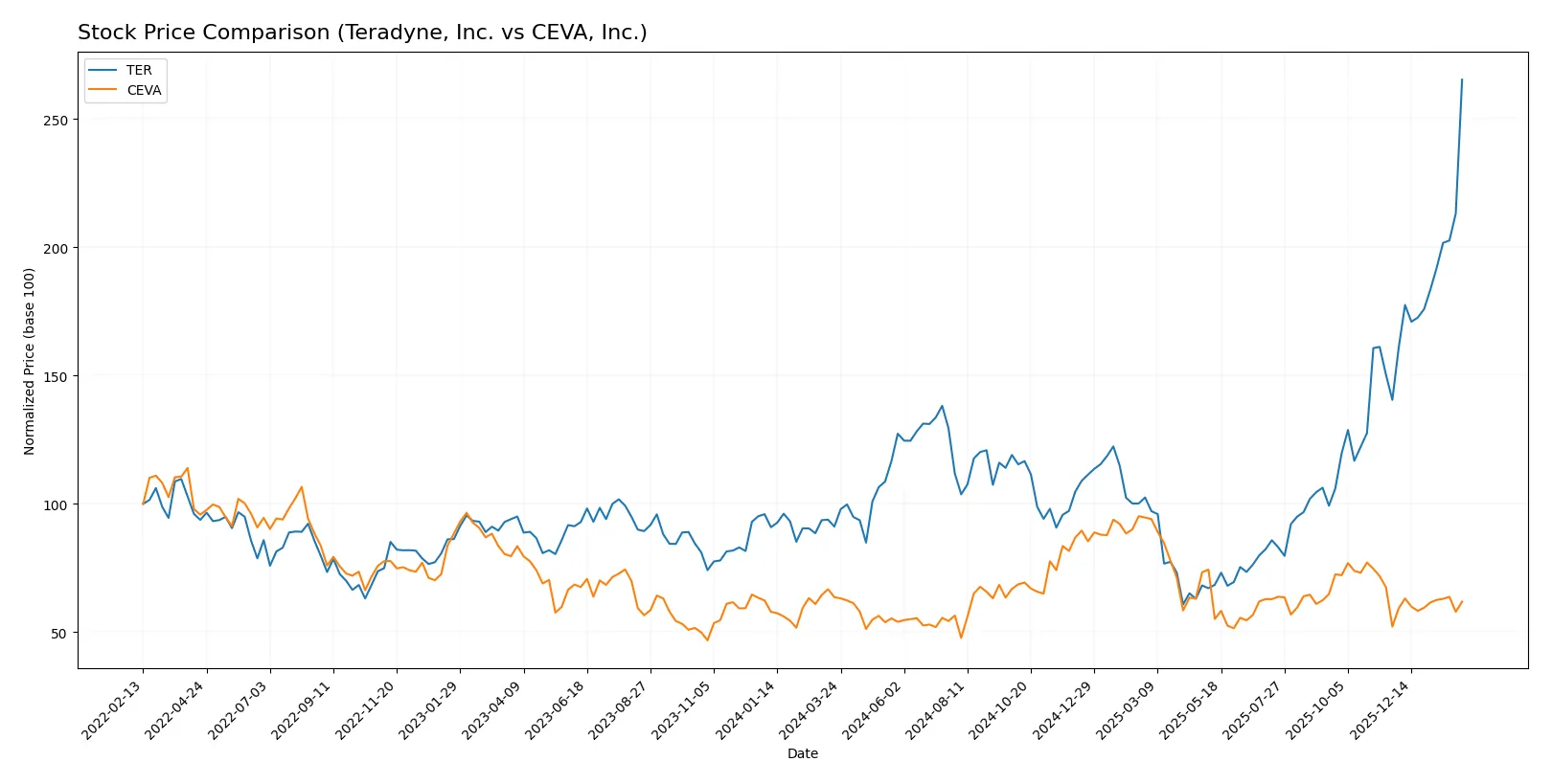 stock price comparison