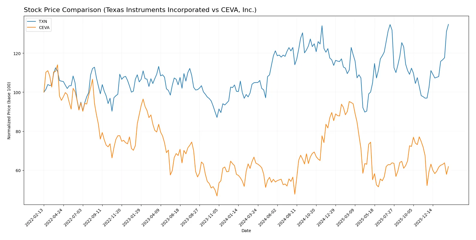 stock price comparison
