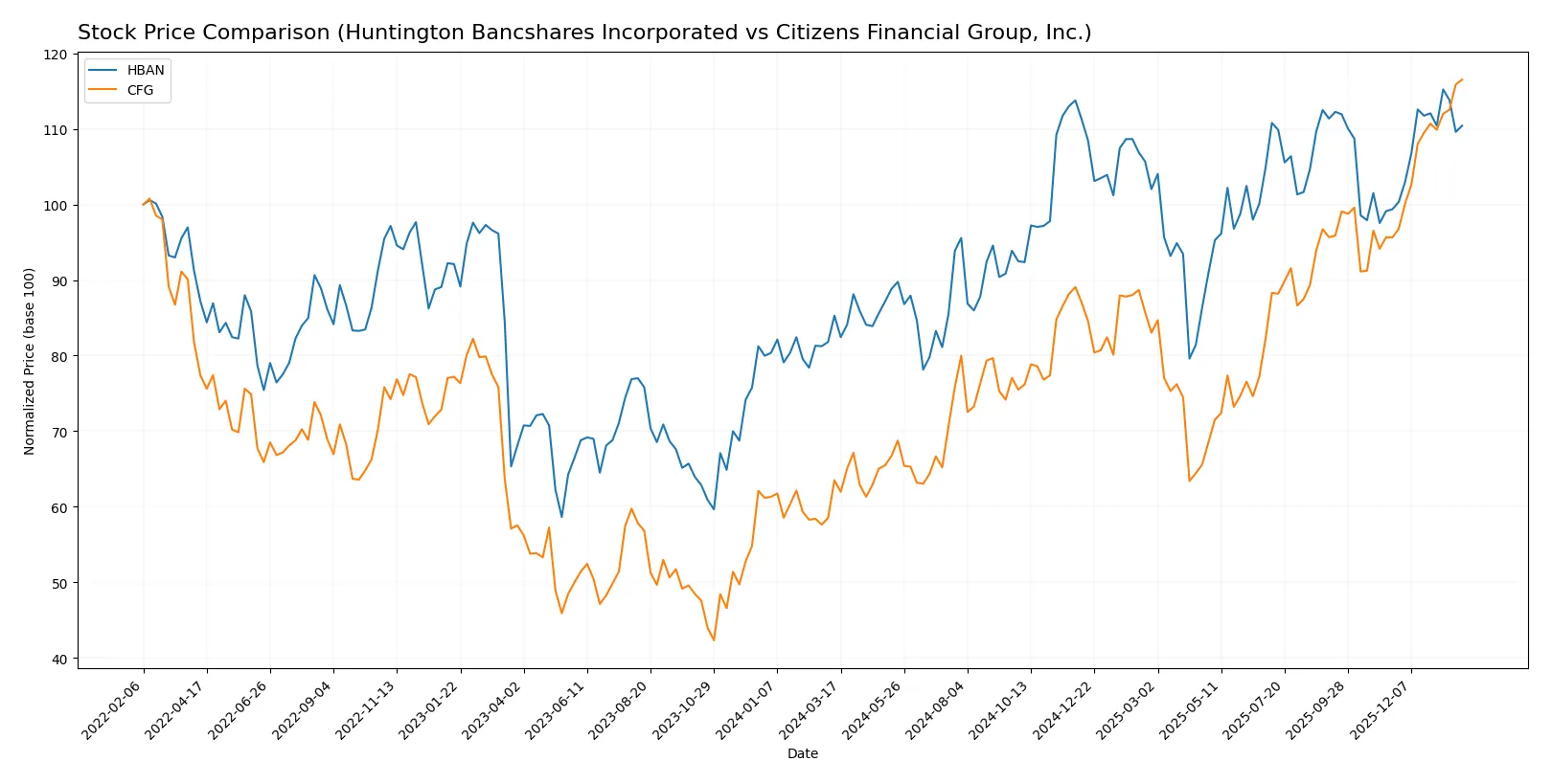 stock price comparison