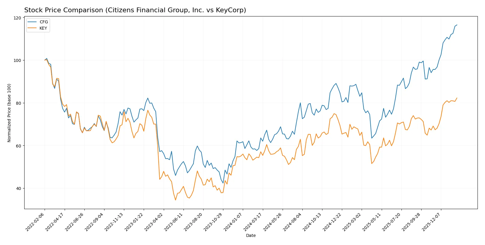 stock price comparison