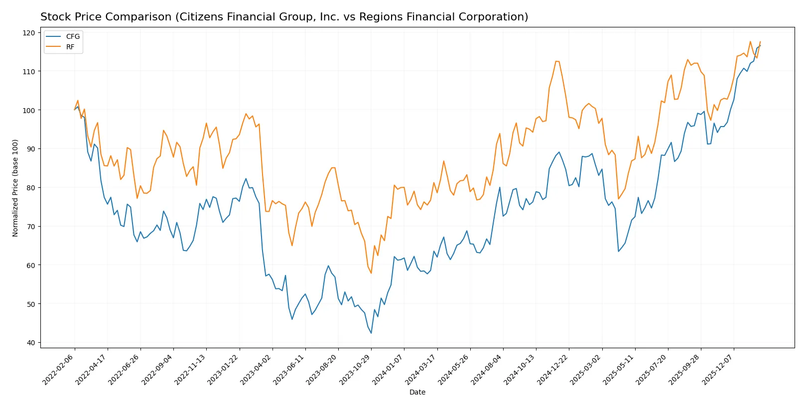 stock price comparison