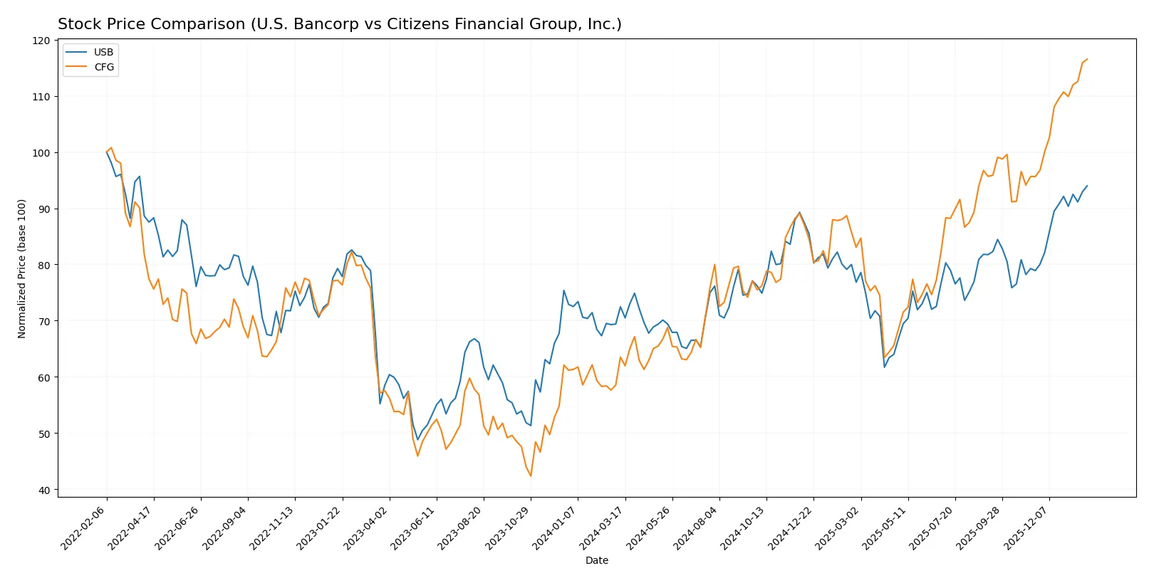stock price comparison