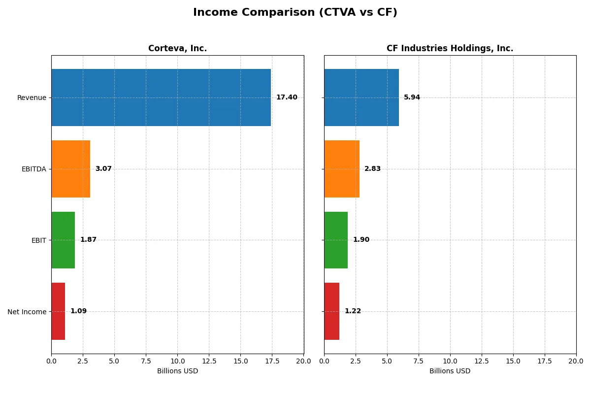 income comparison