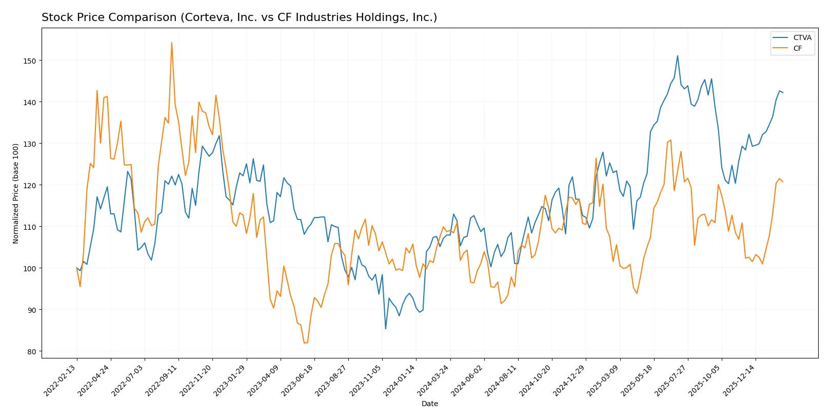 stock price comparison