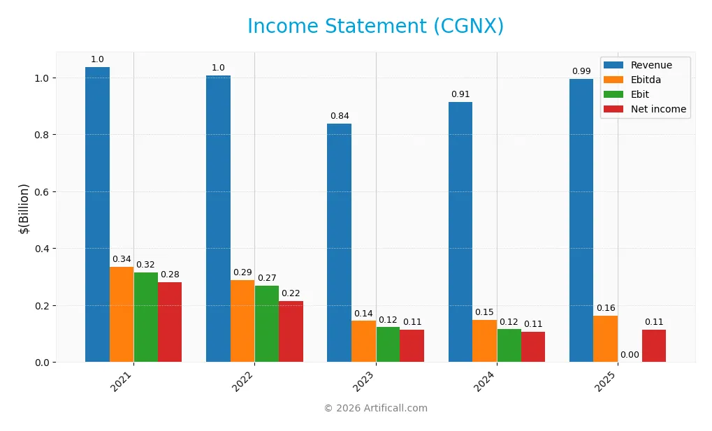 income statement