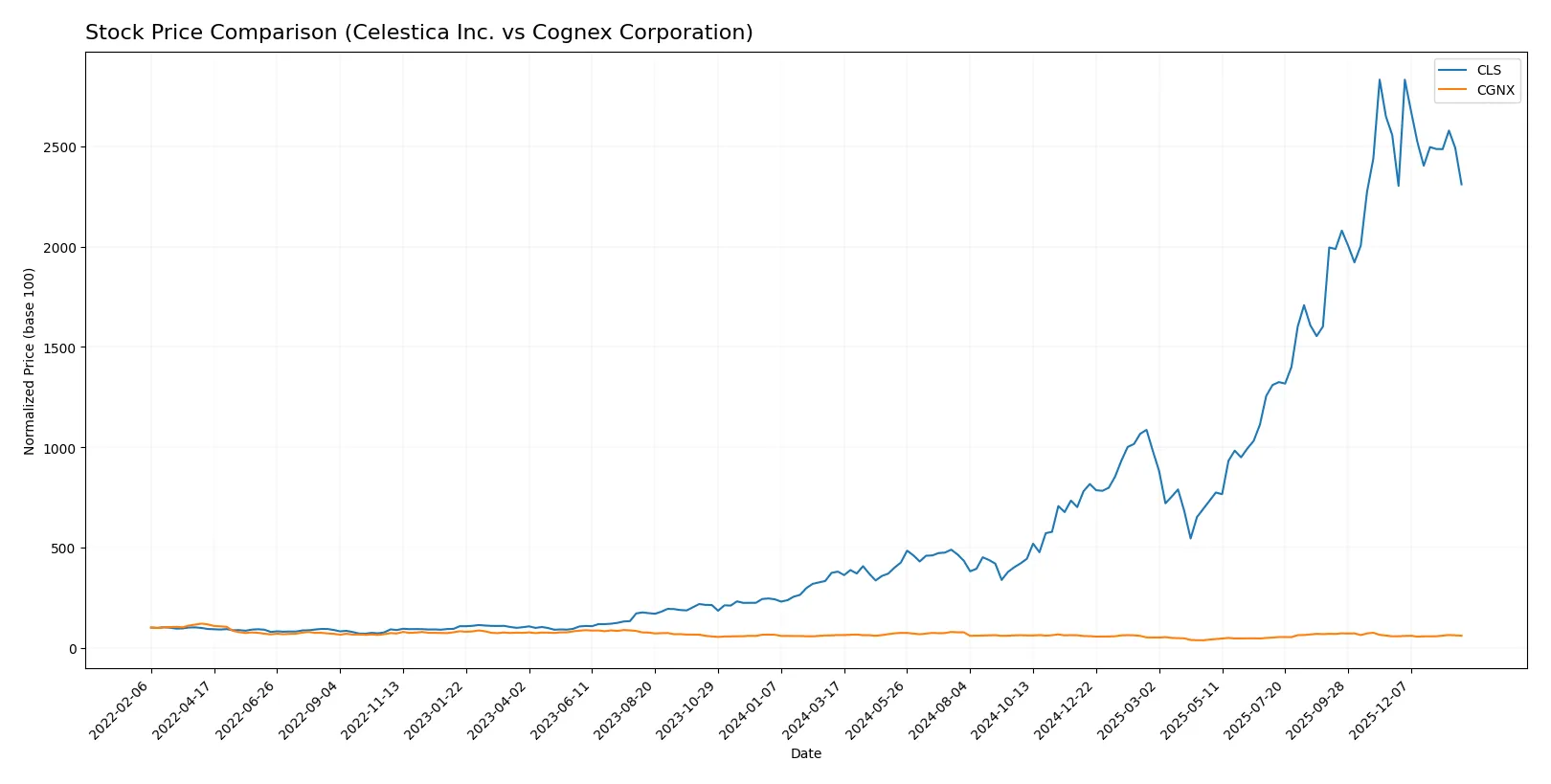 stock price comparison