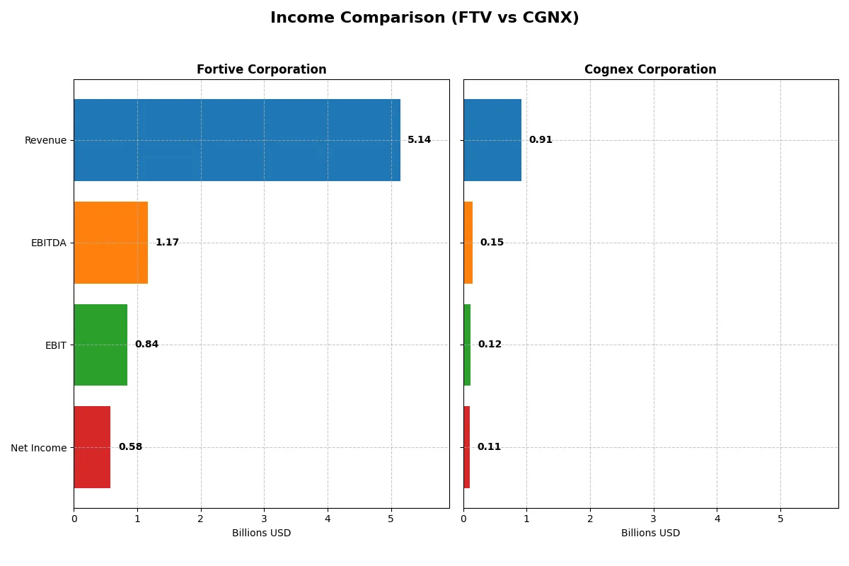 income comparison