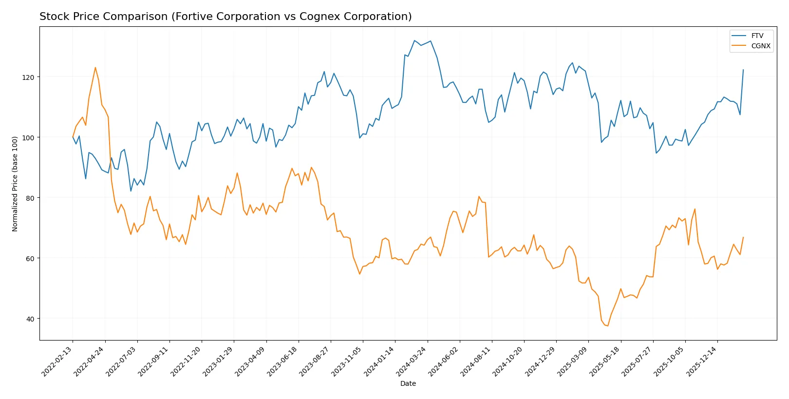 stock price comparison