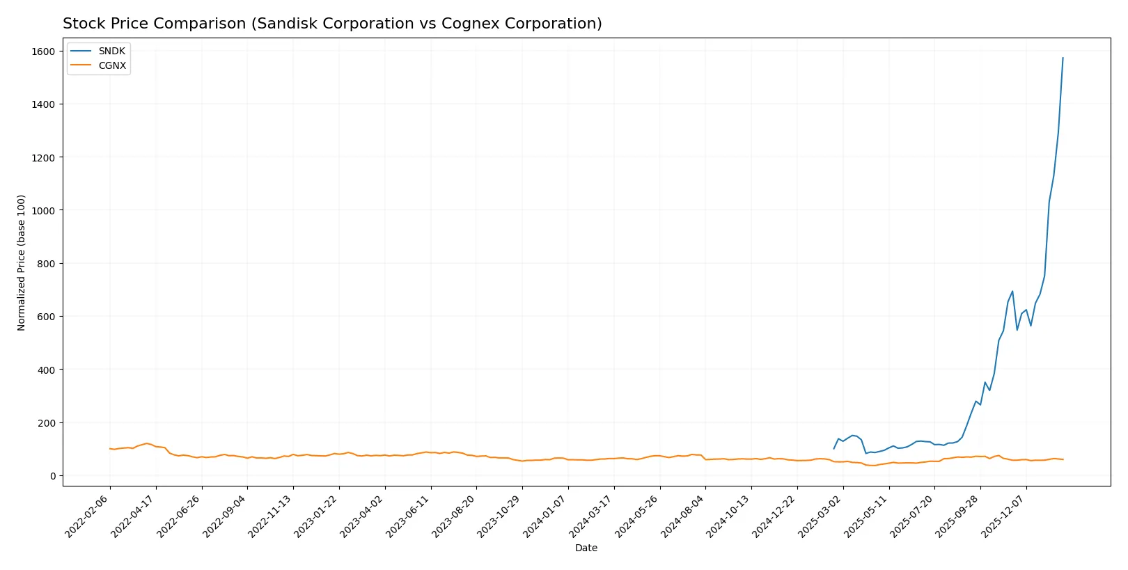 stock price comparison