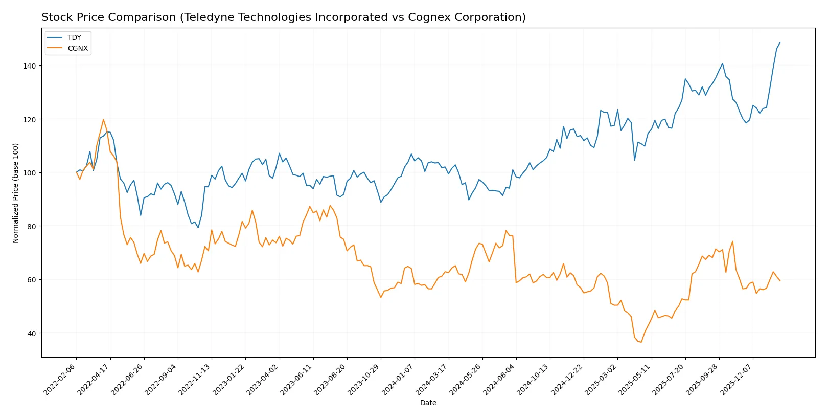 stock price comparison