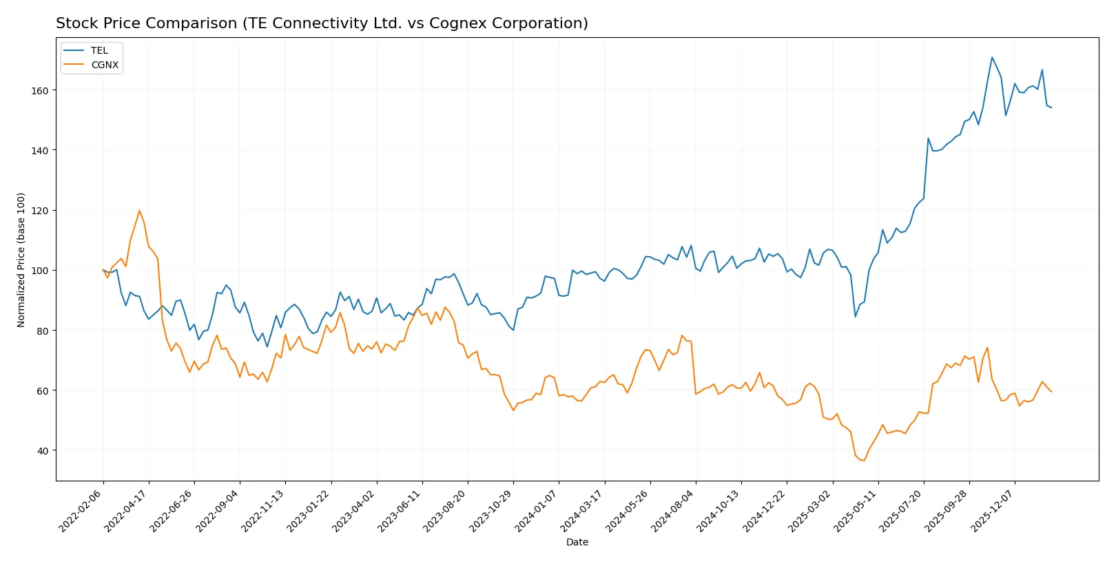 stock price comparison