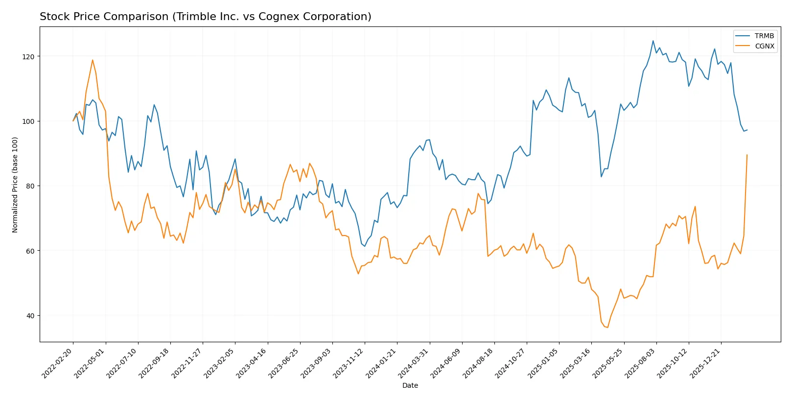 stock price comparison