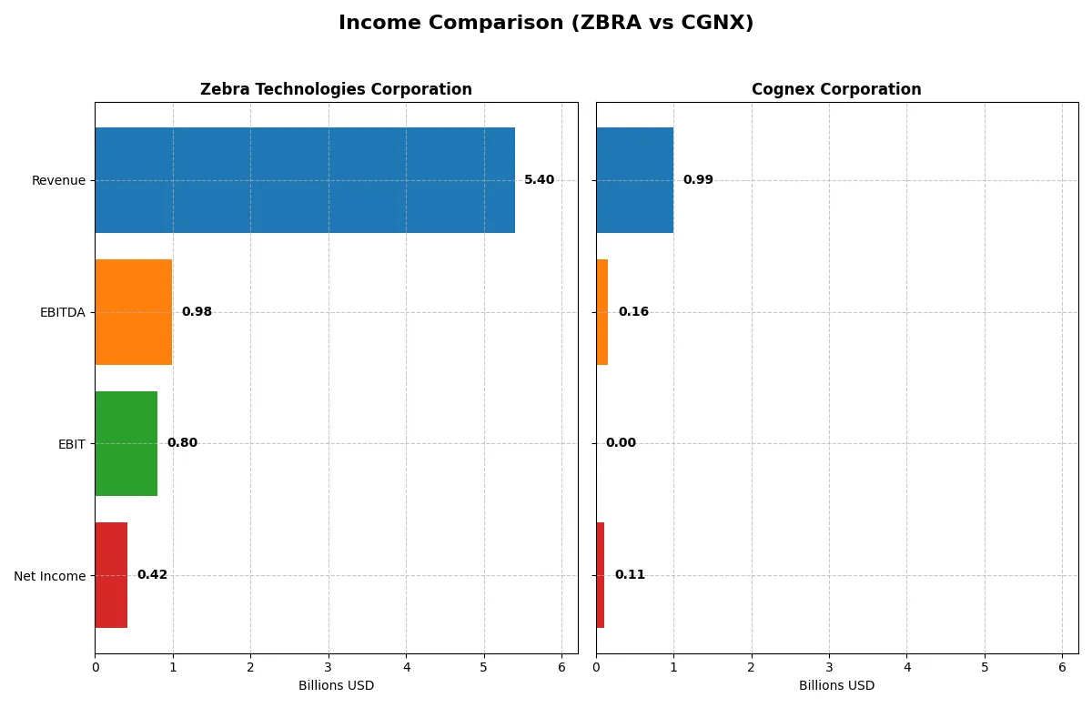 income comparison