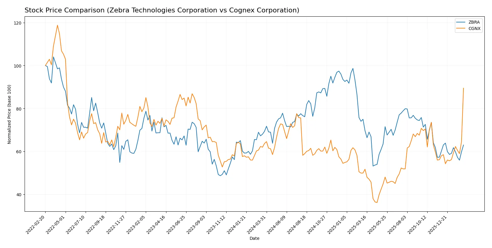 stock price comparison