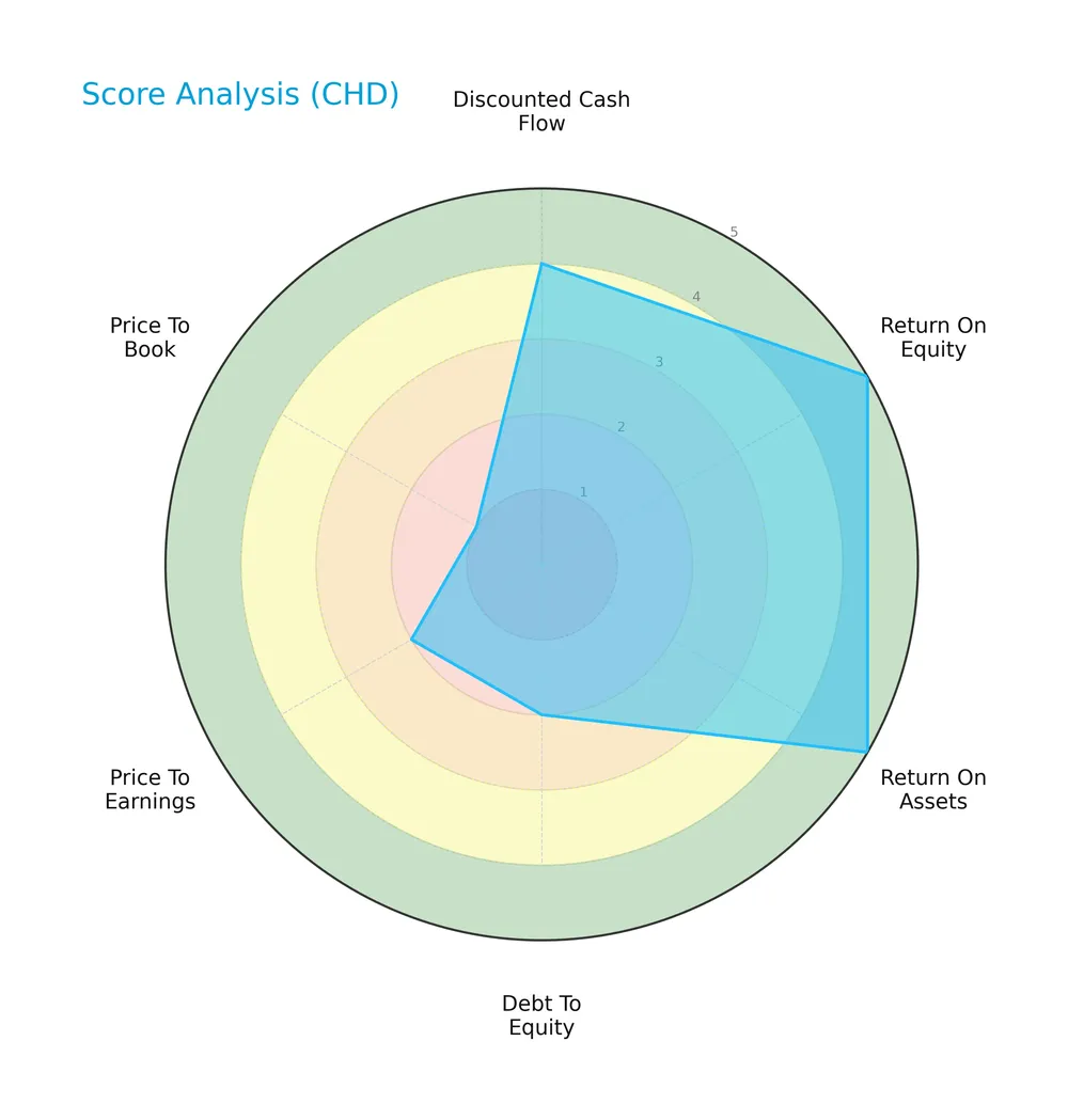 score analysis