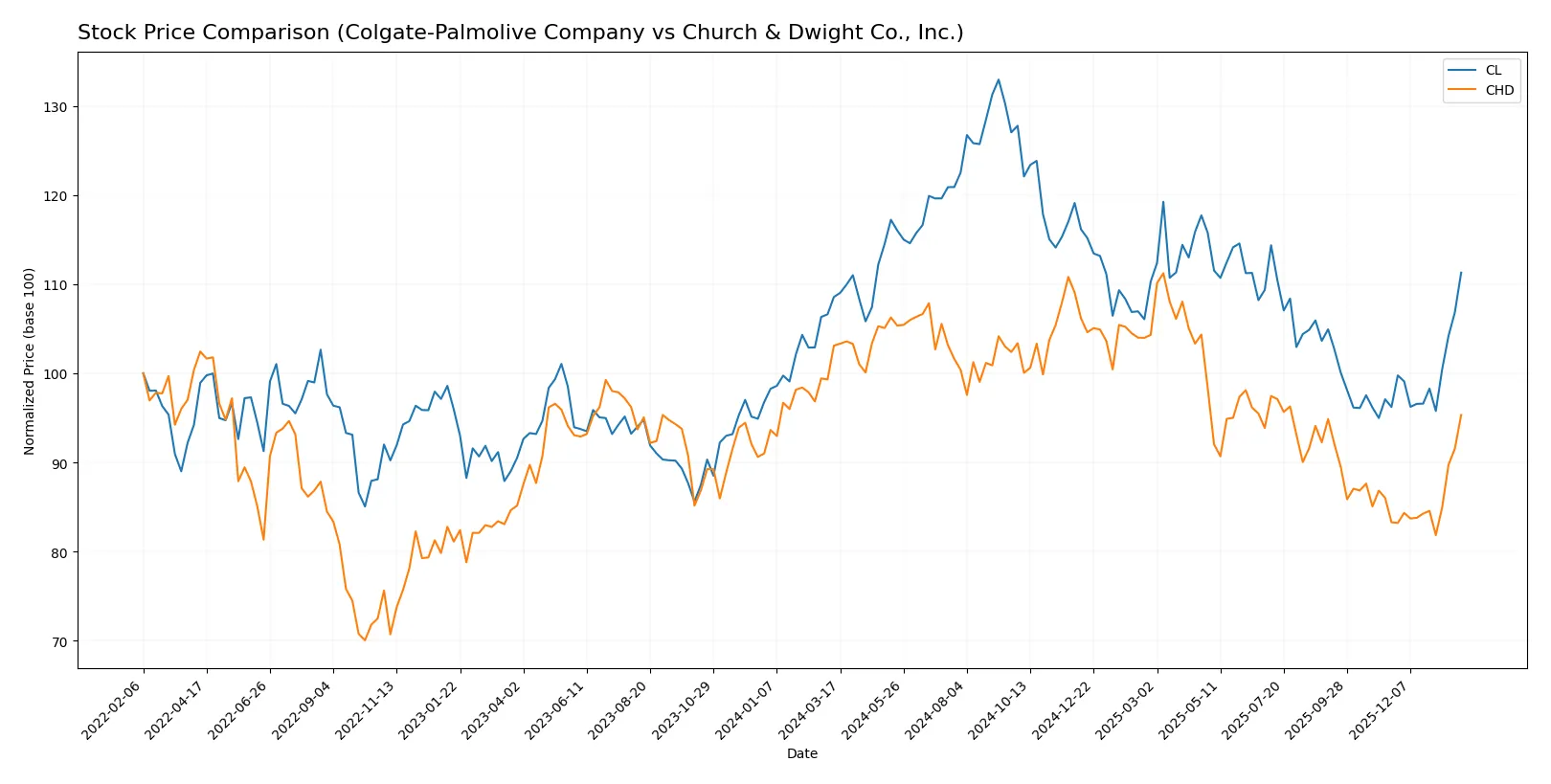 stock price comparison