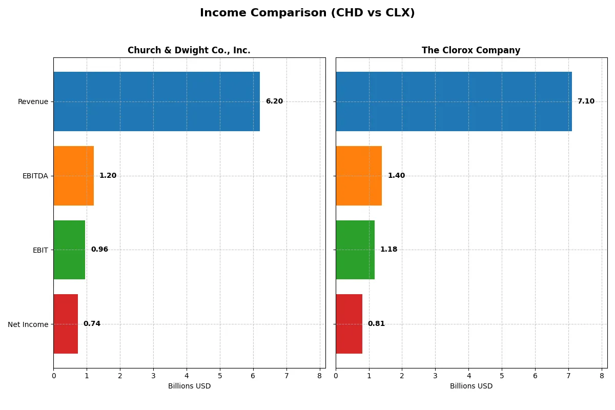 income comparison