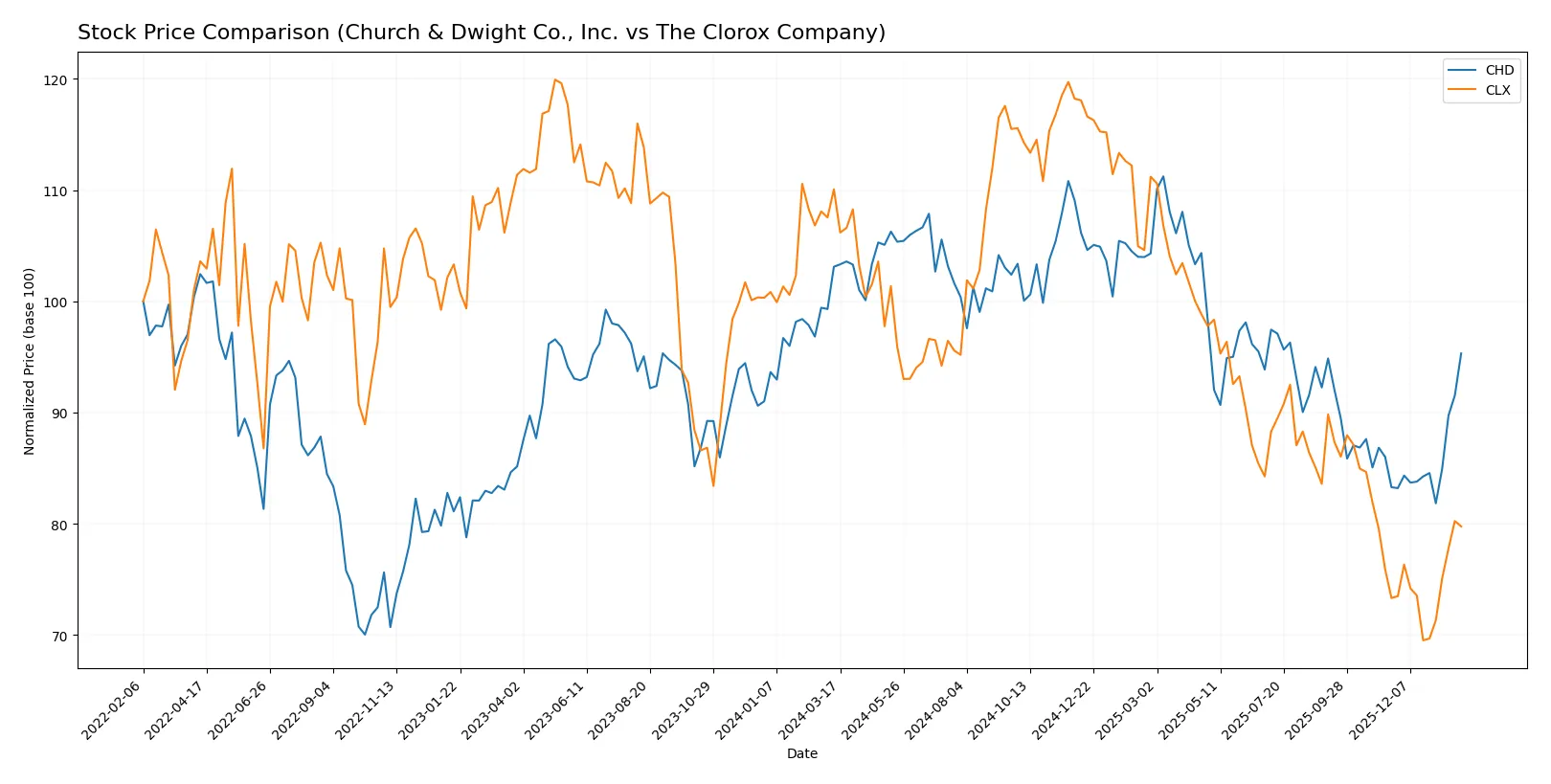 stock price comparison