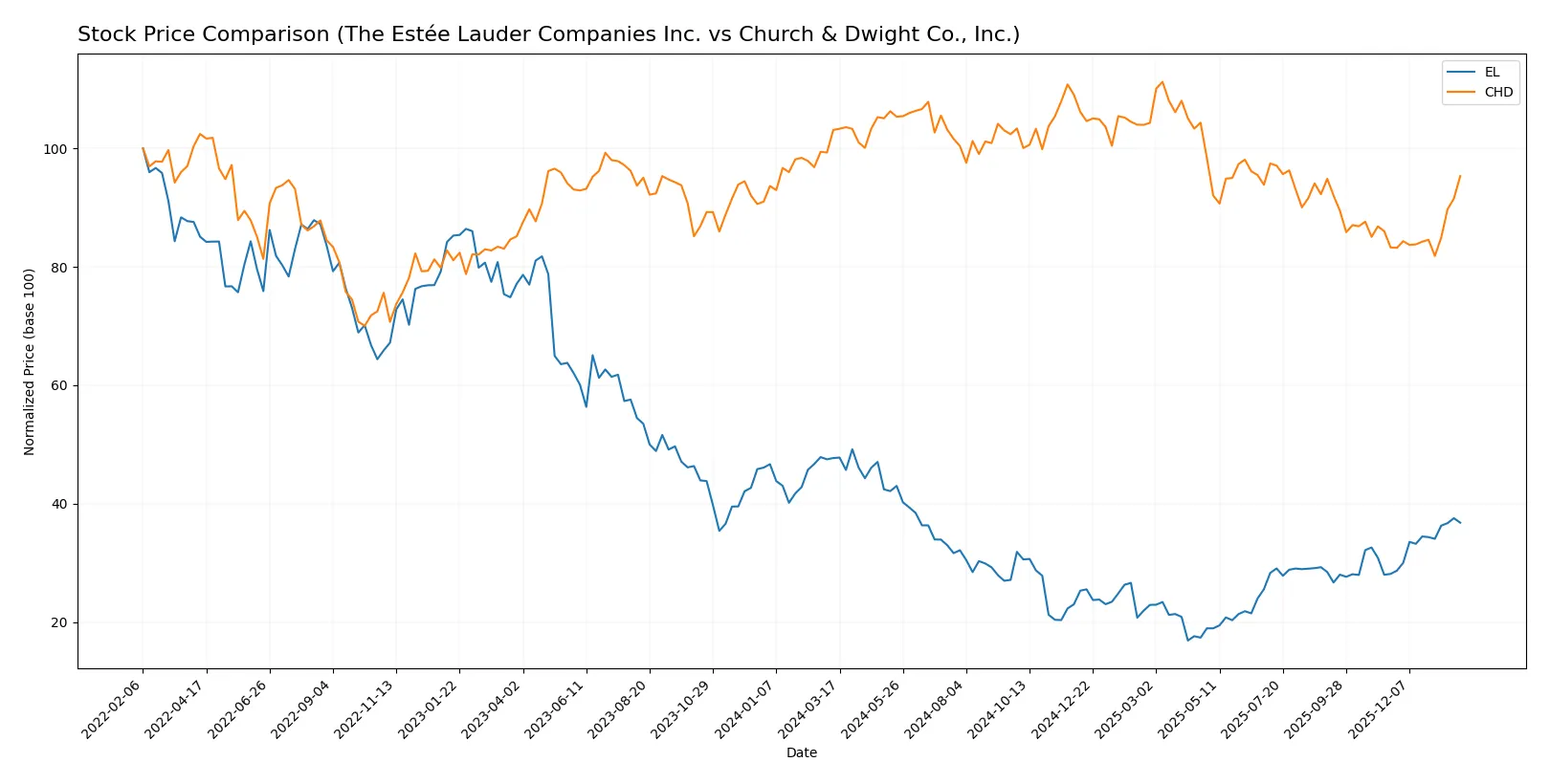 stock price comparison