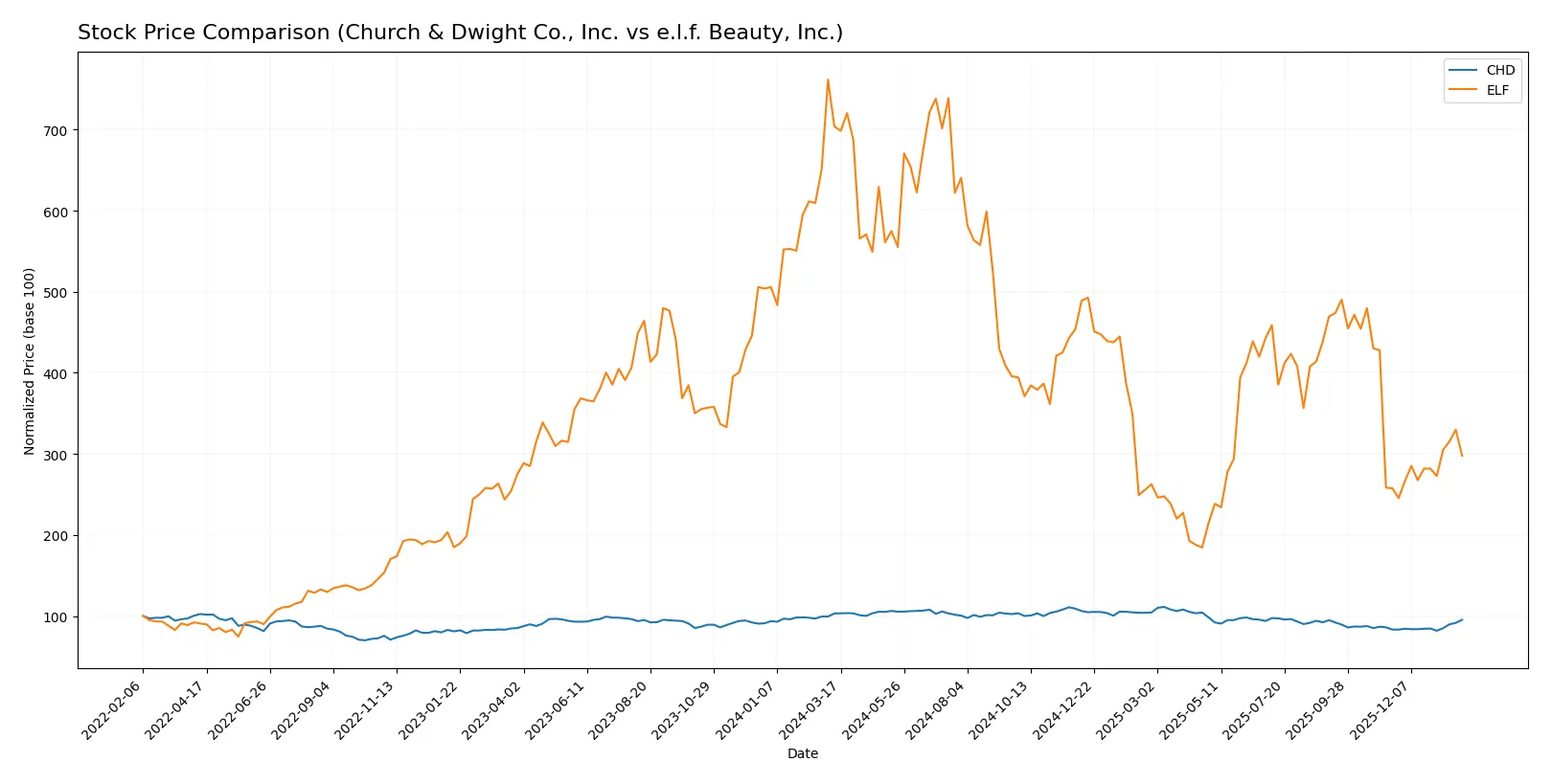 stock price comparison