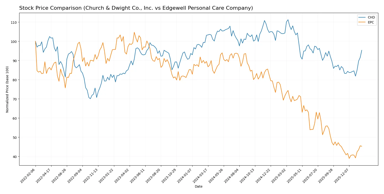 stock price comparison