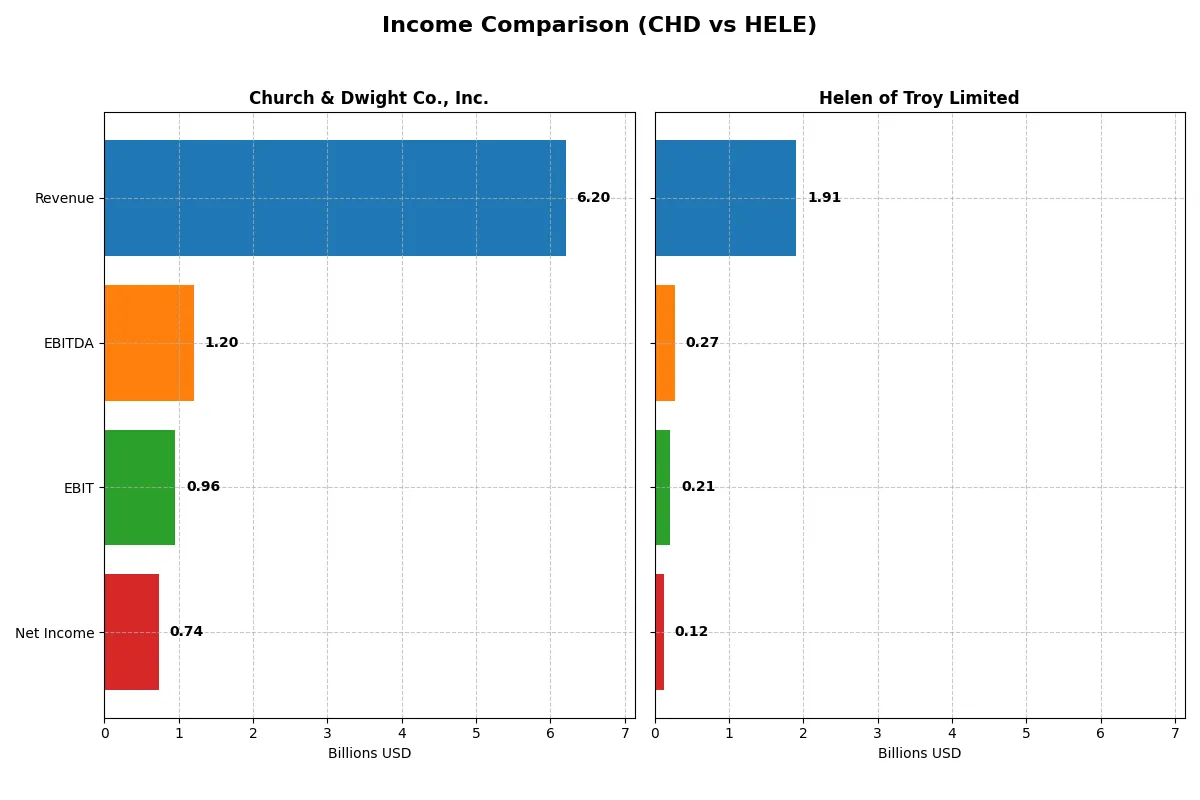 income comparison