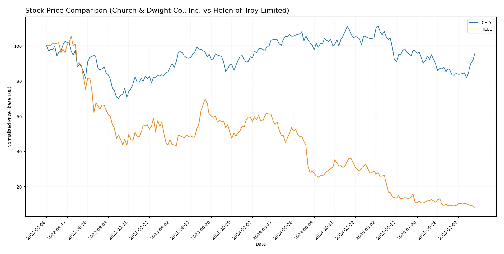 stock price comparison