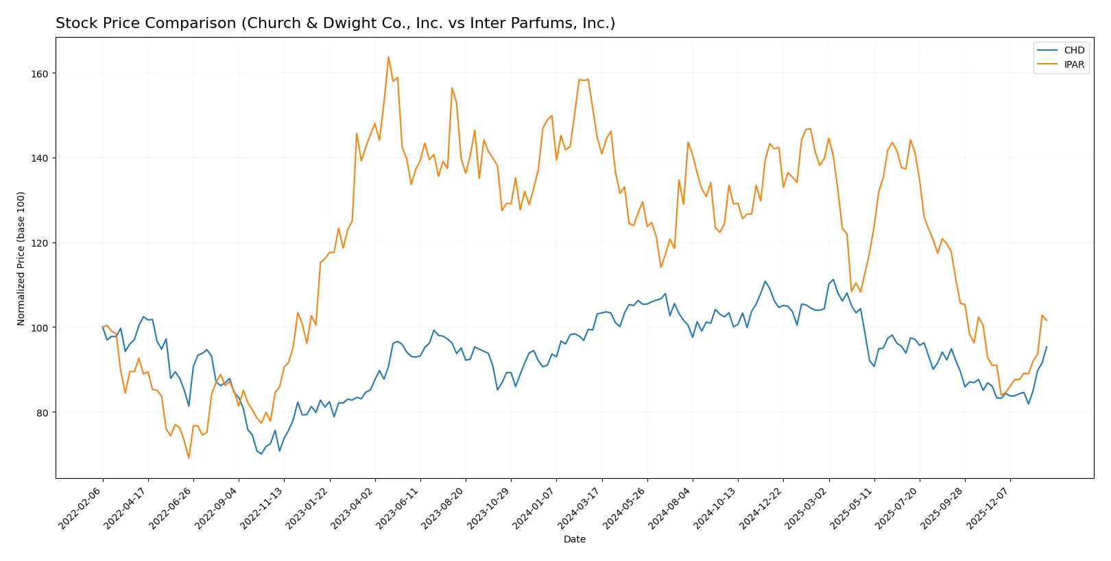 stock price comparison