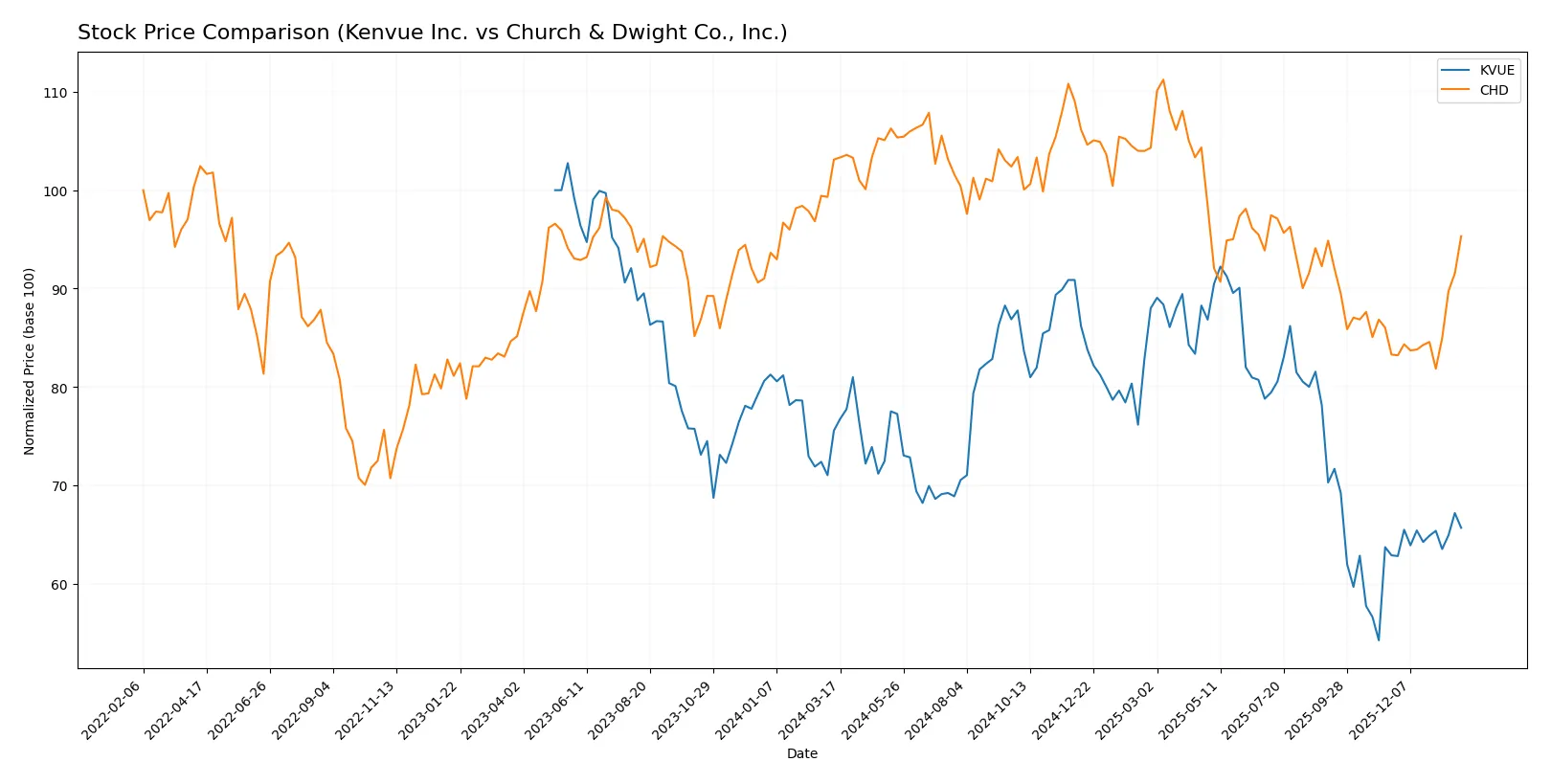stock price comparison