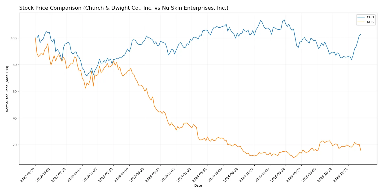 stock price comparison