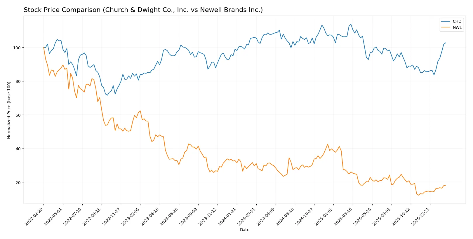 stock price comparison