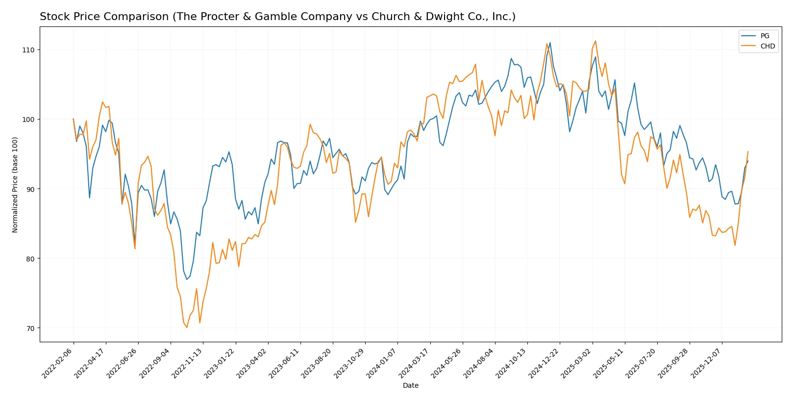 stock price comparison
