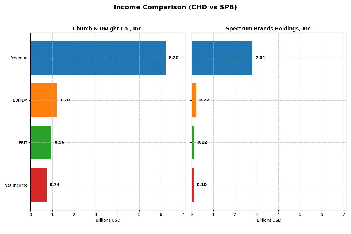 income comparison