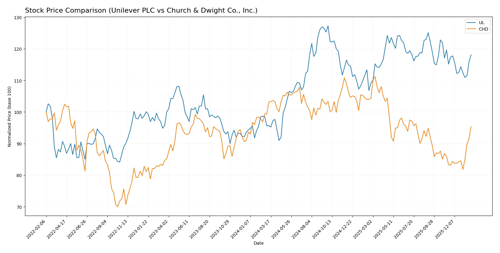 stock price comparison