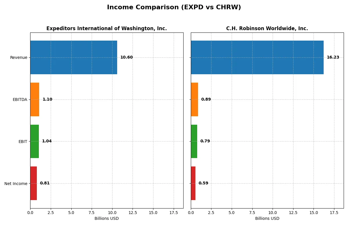 income comparison