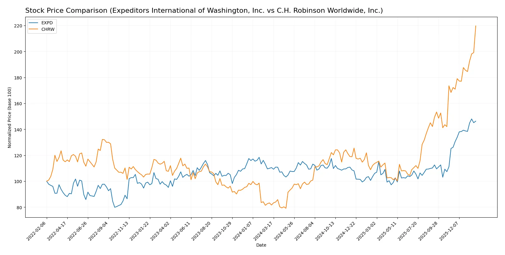 stock price comparison