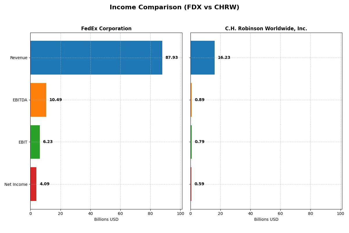 income comparison