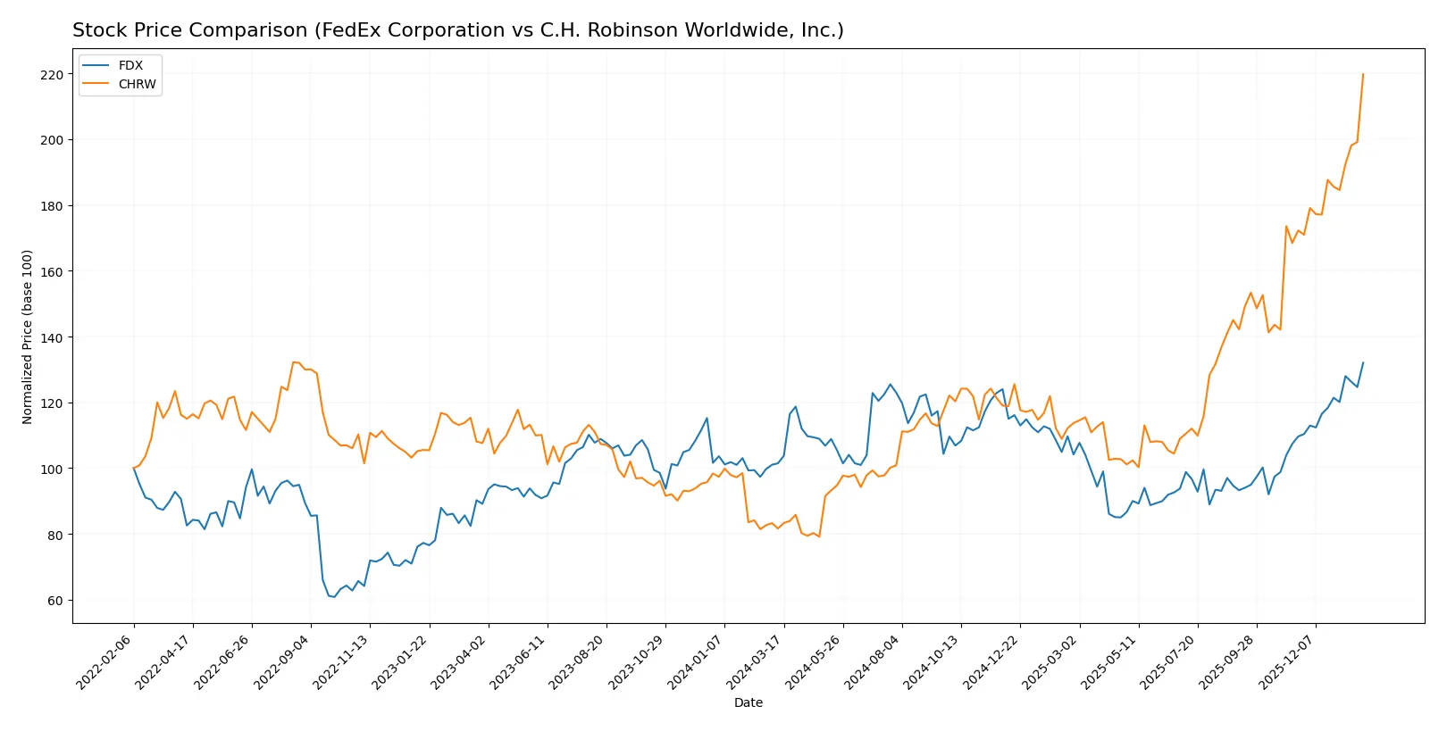 stock price comparison