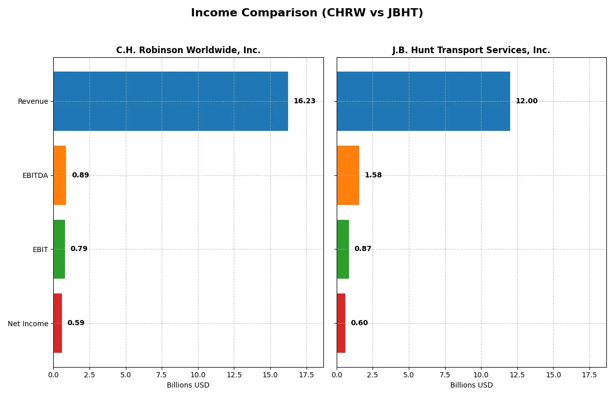 income comparison